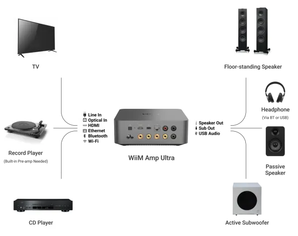 Wiim Amp Ultra Streaming Stereo Amplifier Space Grey